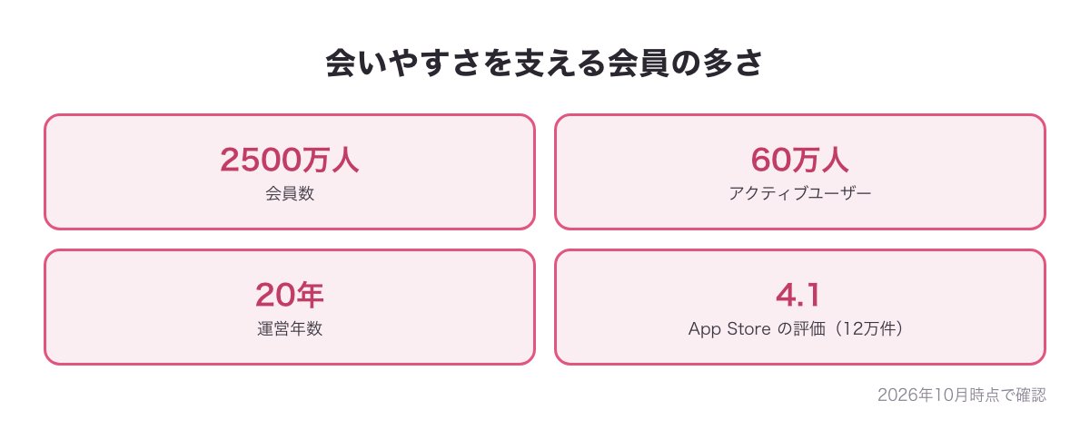 PCMAXの会員数2500万人・アクティブユーザー60万人・運営20年・App Store評価4.1の図
