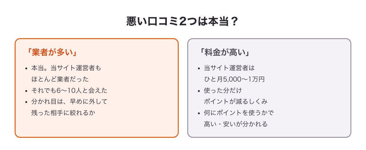 PCMAXの悪い口コミ2つ（業者が多い＝本当・料金が高い＝当サイト運営者はひと月5,000〜1万円）の図