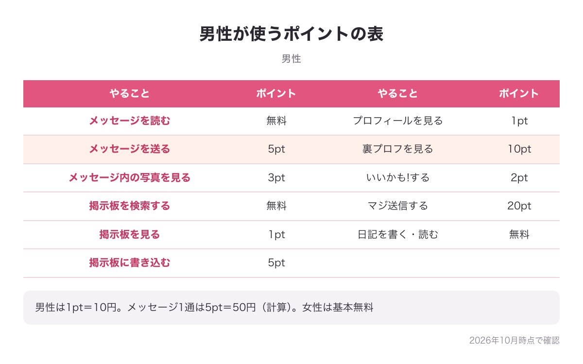 PCMAXの男性が使うポイントの表の図（1pt＝10円・メッセージを送る5pt・プロフィールを見る1ptなど）