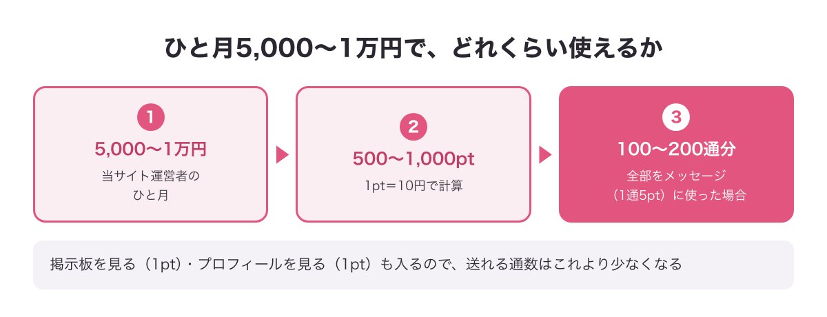 ひと月5,000〜1万円が500〜1,000pt、メッセージ100〜200通分になる計算の図