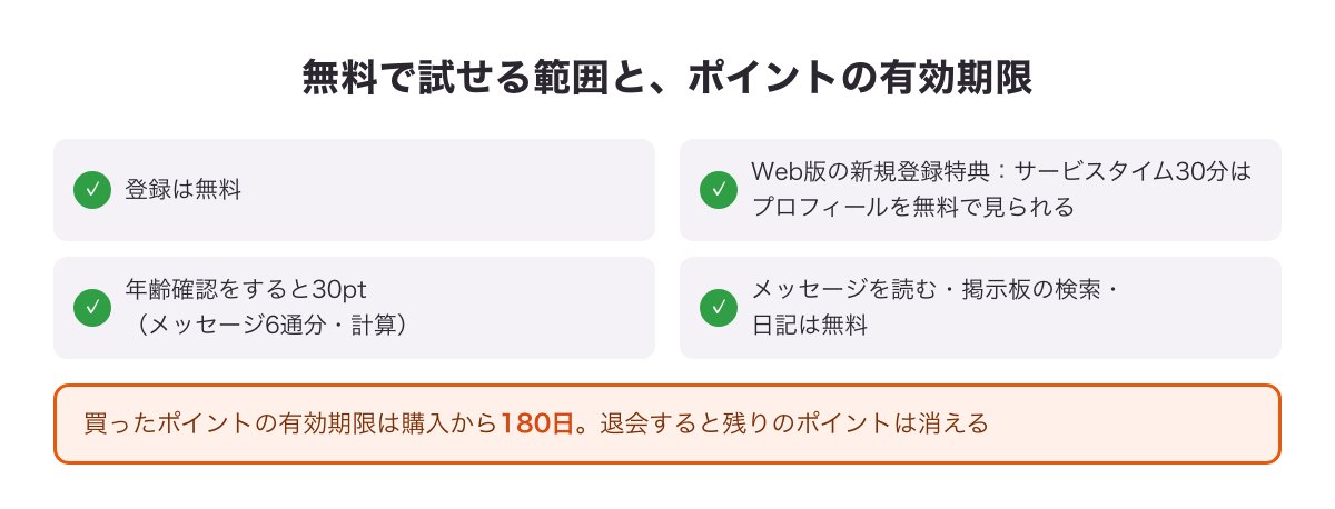 PCMAXを無料で試せる範囲とポイントの有効期限の図（登録無料・Web版の新規登録特典のサービスタイム30分・年齢確認で30pt・有効期限180日）