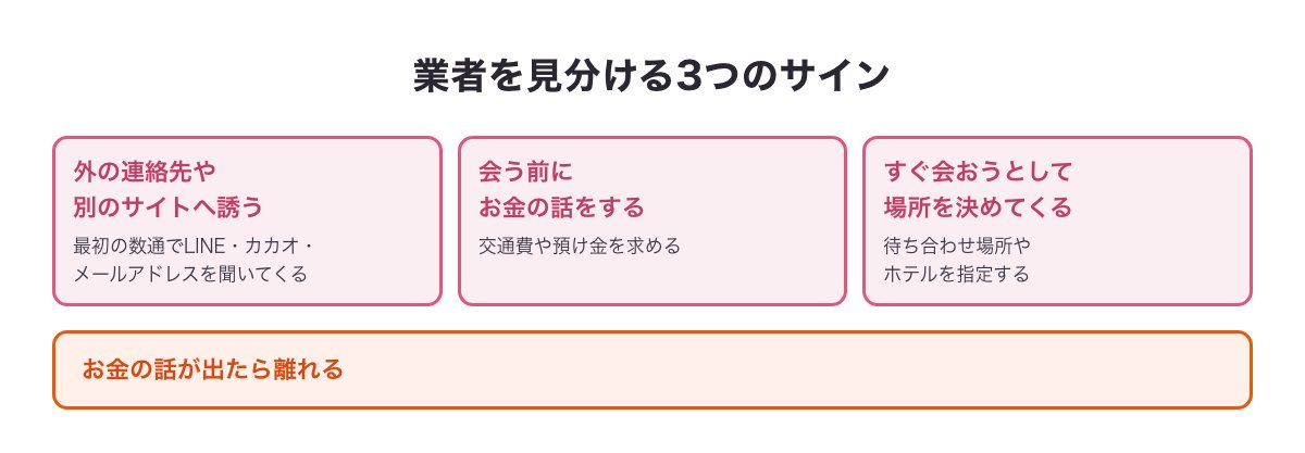 業者を見分ける3つのサインの図（外の連絡先や別のサイトへ誘う・会う前にお金の話・すぐ会おうとして場所を決めてくる）