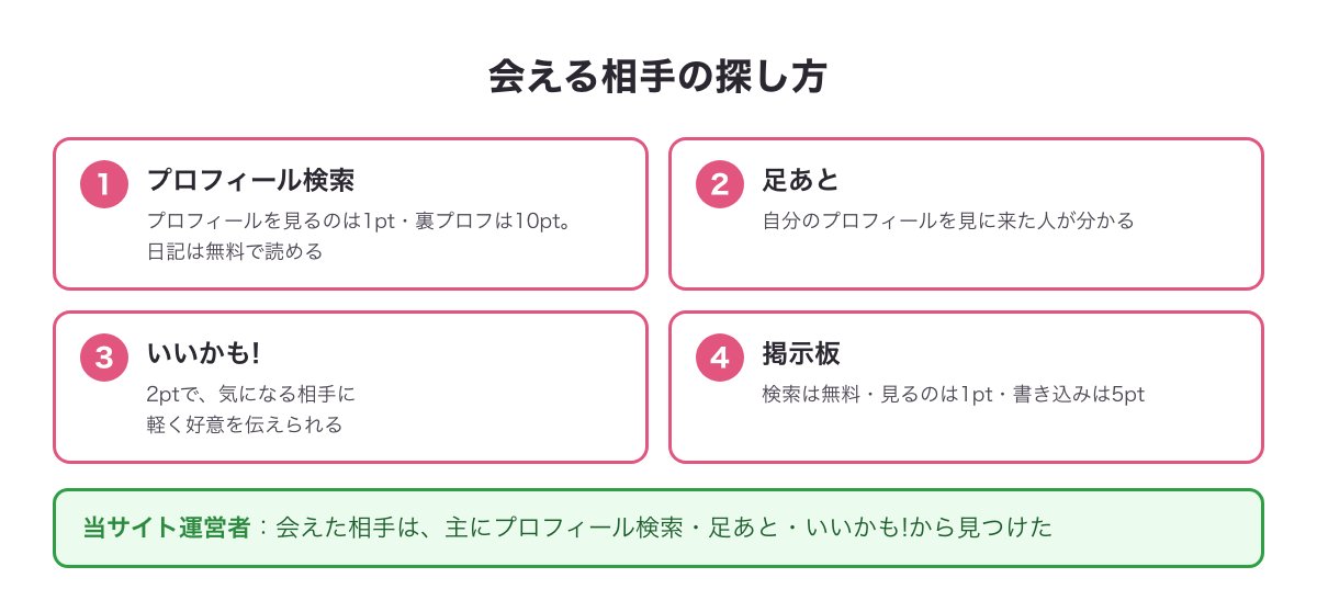 会える相手の探し方の図（プロフィール検索・足あと・いいかも!・掲示板）