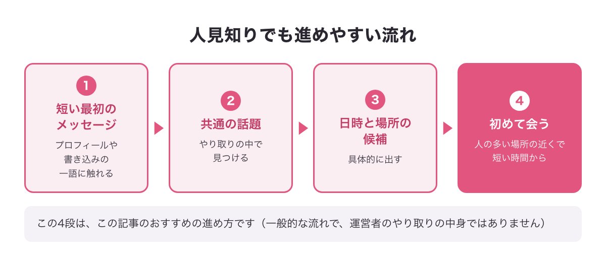 人見知りでも進めやすい流れの図・この記事のおすすめの進め方（短い最初のメッセージ→共通の話題→日時と場所の候補→人の多い場所で短い時間から）