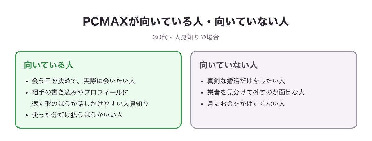 PCMAXが向いている人・向いていない人の図（30代・人見知りの場合）