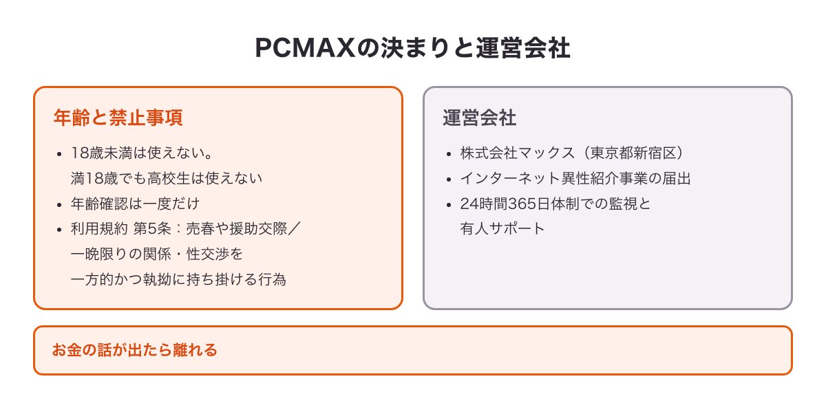 PCMAXの決まりと運営会社の図（18歳未満と高校生は使えない・年齢確認・利用規約の禁止事項・株式会社マックス・24時間365日）
