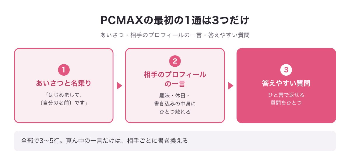 PCMAXの最初のメッセージの型の図（あいさつと名乗り・相手のプロフィールの一言・答えやすい質問の3つ）