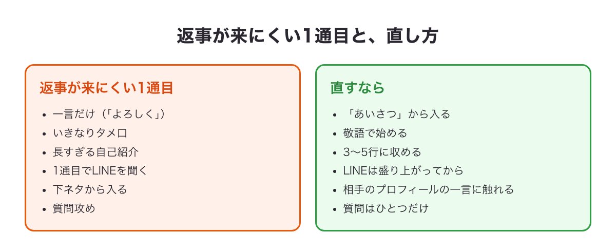 返事が来にくい1通目のNG例と、直した文を並べた図