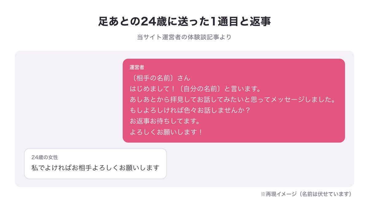 当サイト運営者が足あとの24歳に送った1通目と返事の再現イメージ