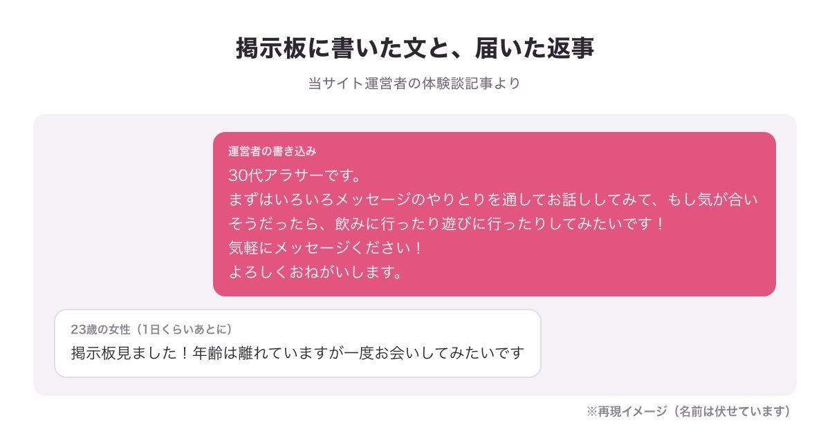 当サイト運営者が掲示板に書いた文と、23歳の女性から届いた返事の再現イメージ