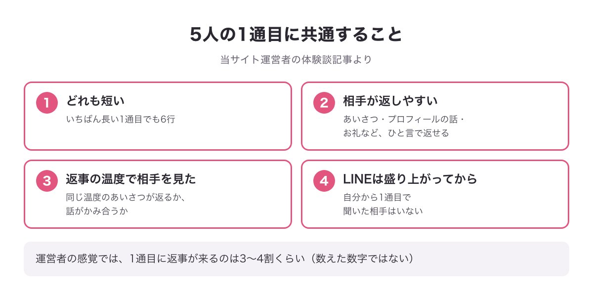 運営者が送った5人の1通目に共通する4つのことの図（短い・返しやすい・返事の温度で見る・LINEは盛り上がってから）