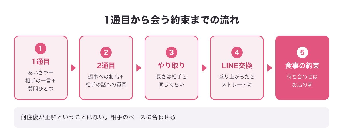 1通目から2通目・LINE交換・食事の約束までの流れの図