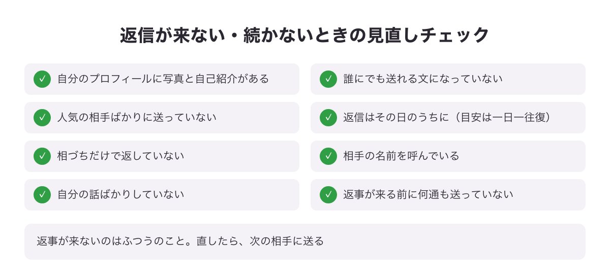 返信が来ない・続かないときの見直しチェック表