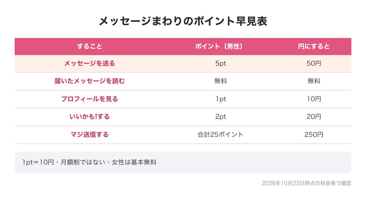 PCMAXのメッセージまわりのポイント早見表の図（送る5pt＝50円・読むのは無料・マジ送信は合計25ポイントなど）