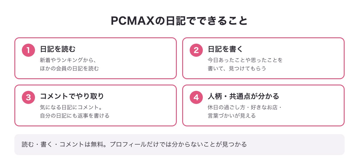 PCMAXの日記でできること3つの図（ほかの会員の日記を読む・自分の日記を書く・コメントでやり取りする）