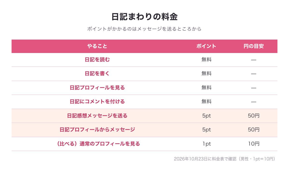 PCMAXの日記まわりの料金の図（読む・書く・日記プロフィール・コメントは無料、感想メッセージと日記プロフィールからのメッセージは5pt＝50円、通常のプロフィールは1pt＝10円）