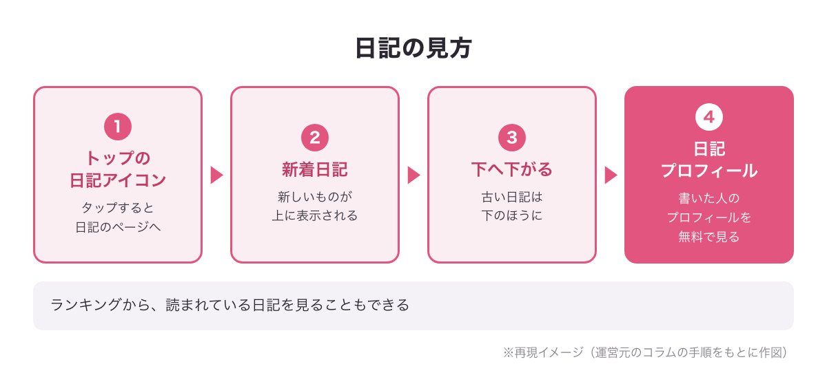 PCMAXの日記の見方の流れの図（トップの日記アイコン→新着日記は新しい順に上から→日記プロフィールは無料）※再現イメージ