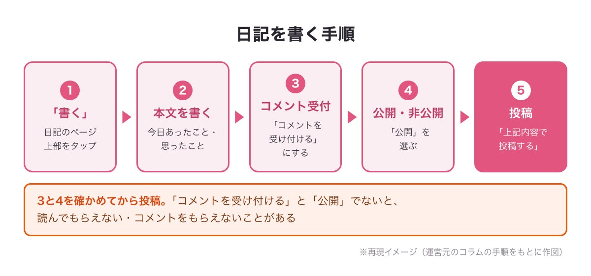 PCMAXの日記を書く手順の図（「書く」→本文→「コメントを受け付ける」→「公開」→「上記内容で投稿する」）※再現イメージ