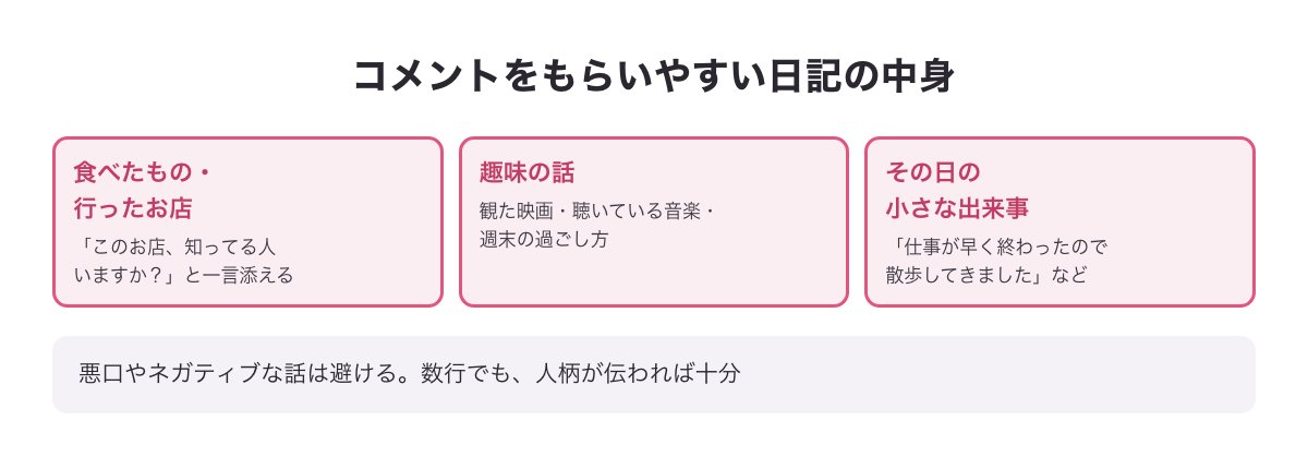 コメントをもらいやすい日記の中身の図（食べたもの・行ったお店／趣味の話／その日の小さな出来事に一言添える）