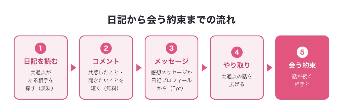 日記から会う約束までの流れの図（日記を読む→無料のコメント→感想メッセージ・メッセージ5pt→やり取り→会う約束）