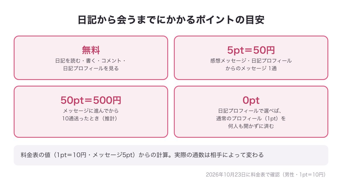 日記から会うまでにかかるポイントの目安の図（コメントまでは無料・メッセージ10通で50pt＝500円・推計）