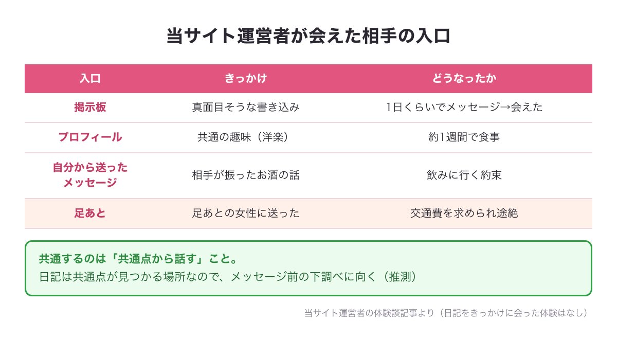 当サイト運営者が会えた相手の入口の図（掲示板・プロフィールの共通の趣味・自分から送ったメッセージ・足あと）と、日記は共通点を探す下調べに向くという位置づけ