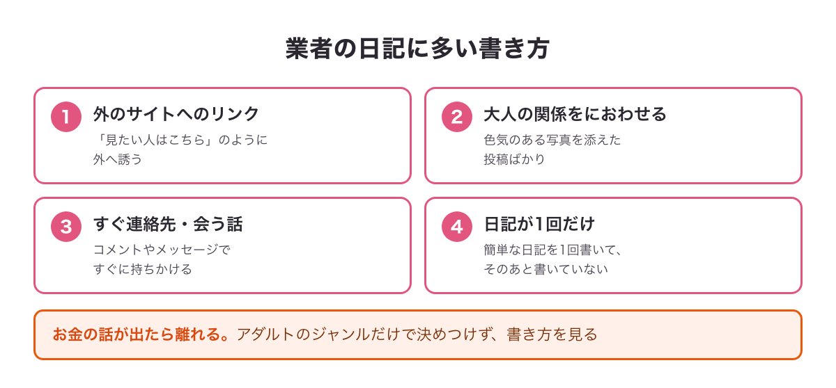 業者の日記に多い書き方の図（外のサイトへのリンク・大人の関係をにおわせる投稿・すぐ連絡先や会う話・日記が1回だけ）