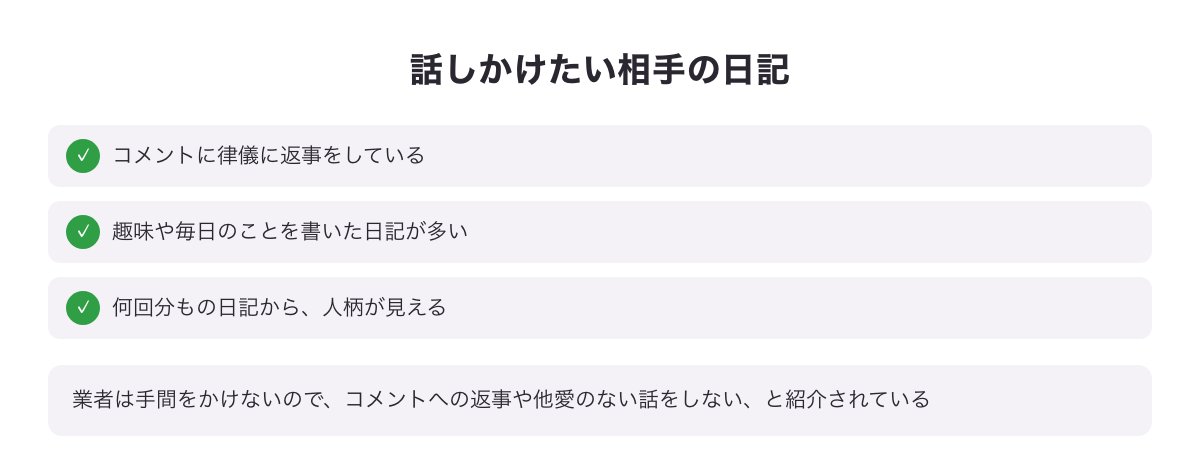 話しかけたい相手の日記の図（コメントに律儀に返している・趣味や毎日のことを書いた日記が多い）