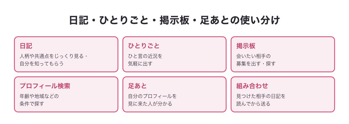 PCMAXの日記・ひとりごと・掲示板・プロフィール検索・足あとの使い分けの図