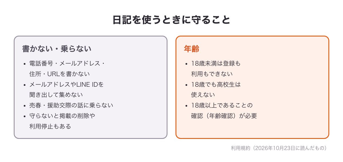 PCMAXの日記を使うときに守ることの図（連絡先・URLを書かない・お金の話に乗らない・18歳未満と高校生は使えない）