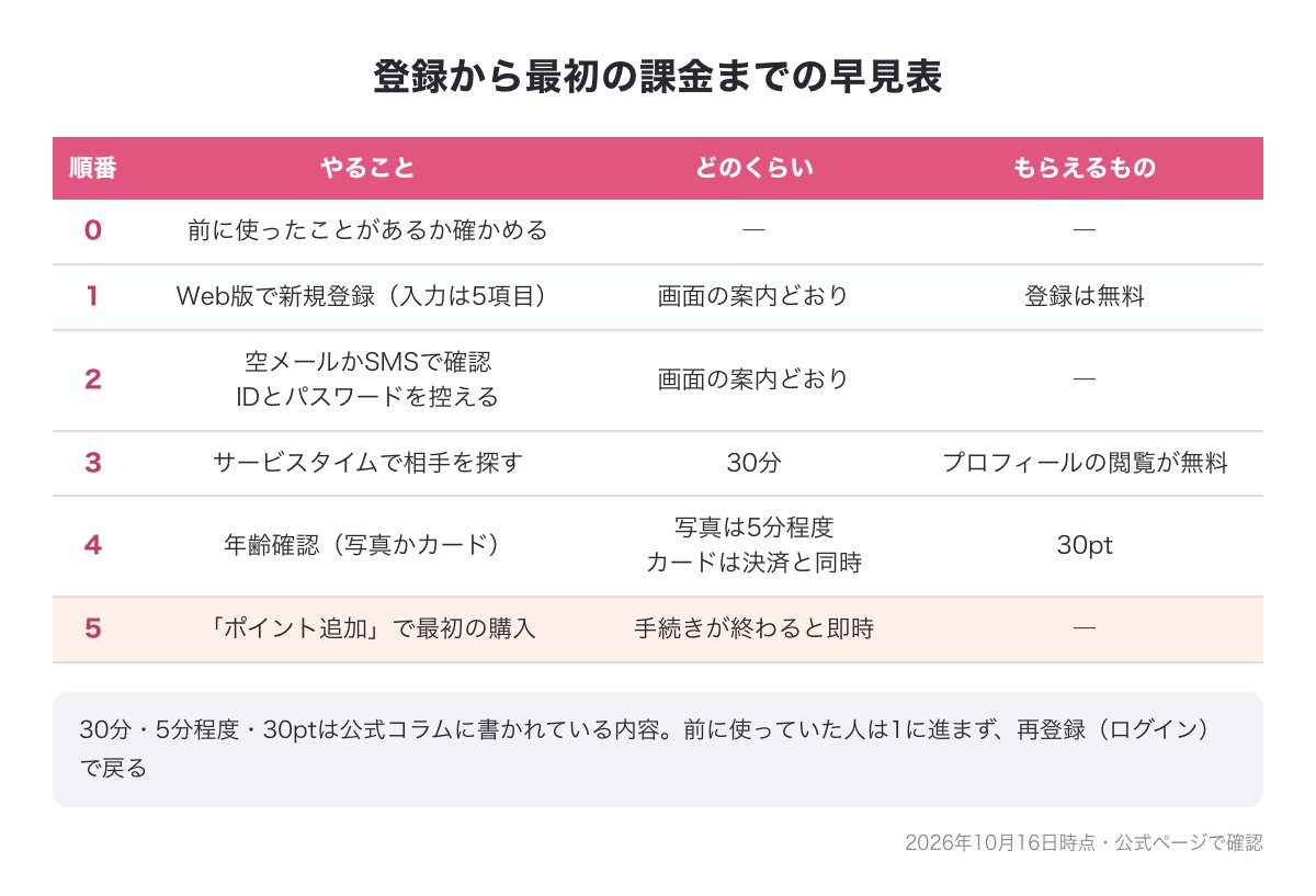 PCMAXの登録から最初の課金までの早見表（前に使ったか確かめる・新規登録・確認・サービスタイム30分・年齢確認30pt・ポイント追加）
