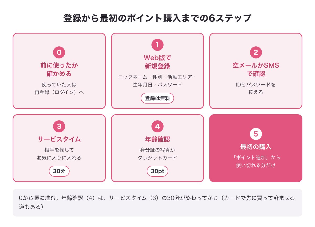 登録から最初のポイント購入までの6ステップ（0 前に使ったか確かめる〜5 ポイント追加で最初の購入）の流れ図