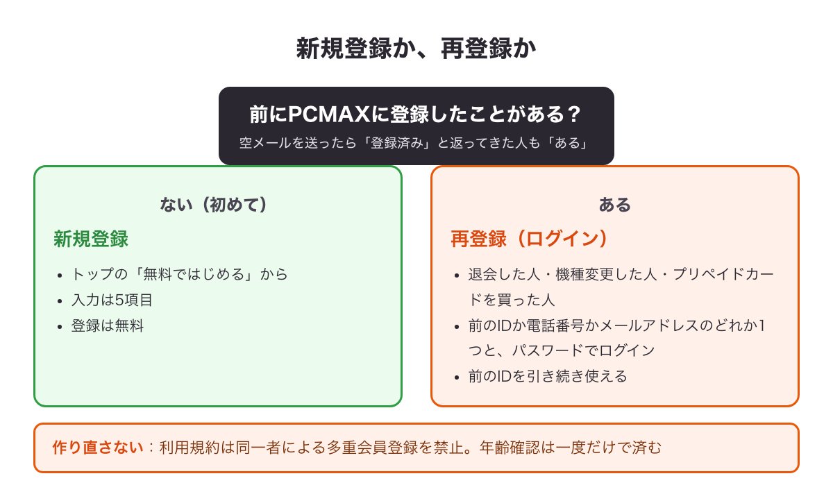 前にPCMAXに登録したことがあるかで、新規登録と再登録（ログイン）に分かれる分かれ道の図
