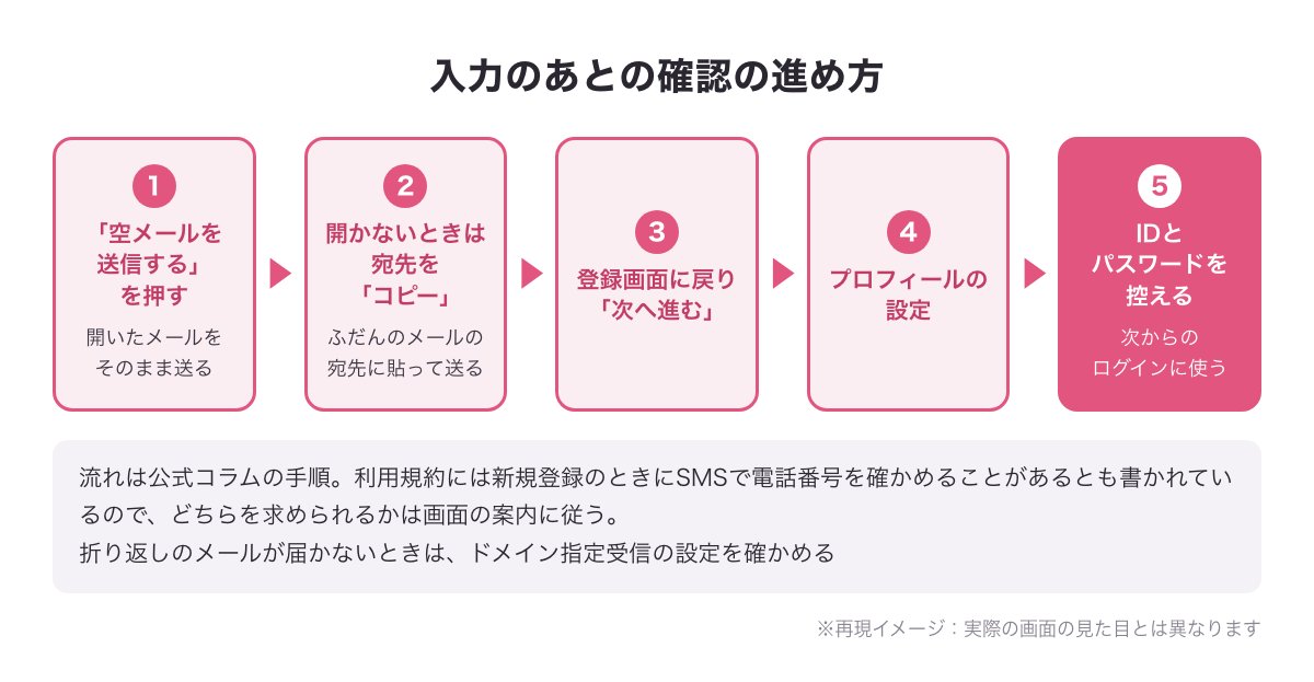 入力のあとの確認の進め方（空メールを送信・登録画面に戻り次へ進む・プロフィールの設定・IDとパスワードを控える）の手順図（※再現イメージ）