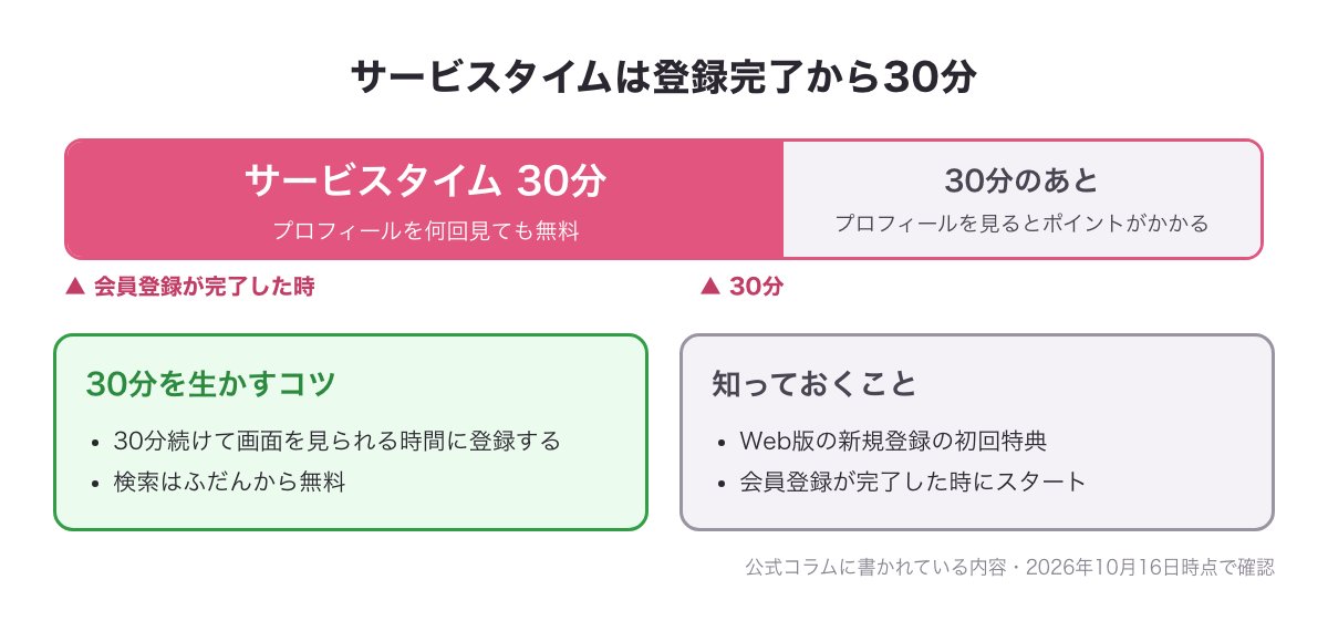 サービスタイムは会員登録の完了から30分、プロフィールを何回見ても無料になることを示すタイムライン図