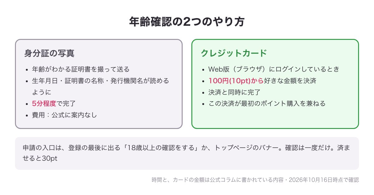年齢確認の2つのやり方（身分証の写真は5分程度・クレジットカードはWeb版で100円(10pt)から決済と同時）を比べた図