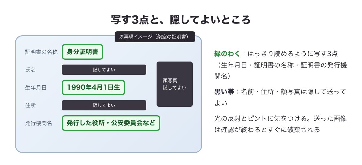 年齢確認で写す3点（生年月日・証明書の名称・発行機関名）と隠してよい名前・住所・顔写真を示した架空の証明書（※再現イメージ）