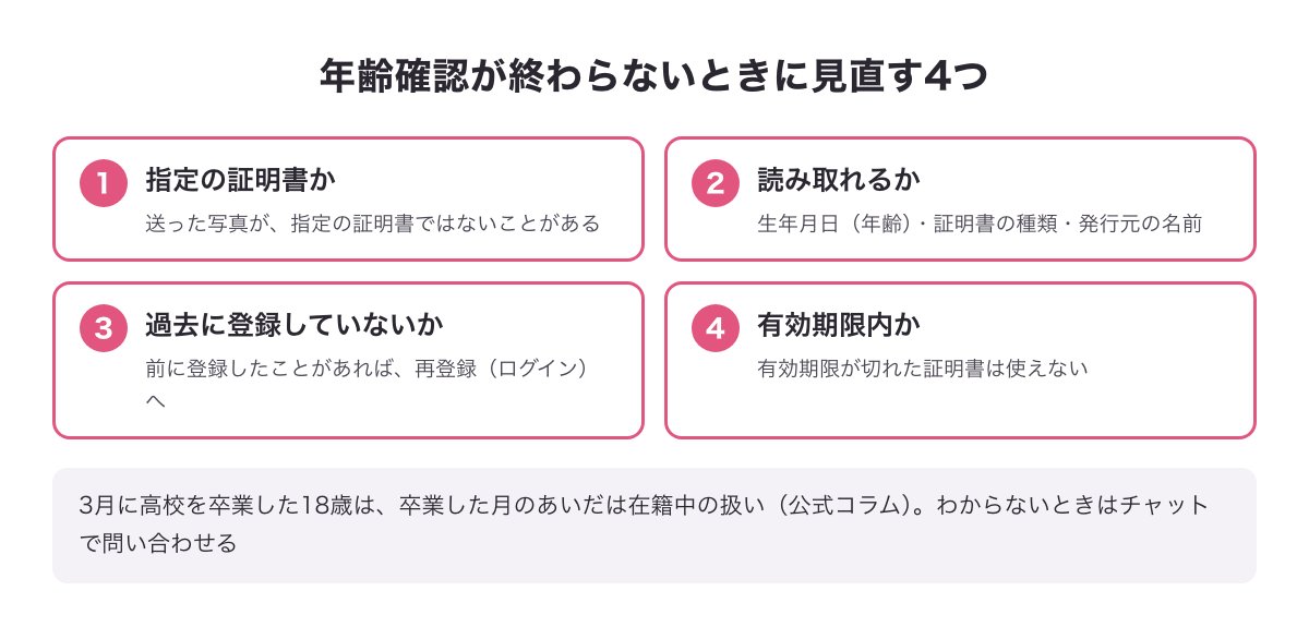 年齢確認が終わらないときに見直す4つ（指定の証明書か・読み取れるか・過去の登録・有効期限）のチェック図