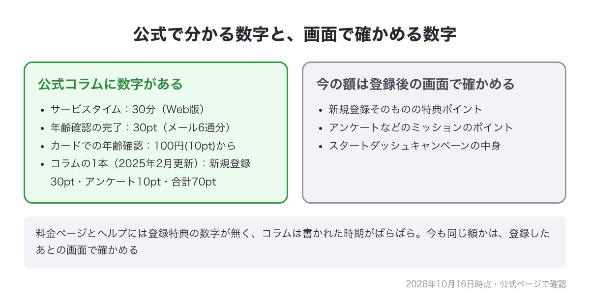 公式コラムに数字がある特典と、登録したあとの画面で確かめる特典の仕分け図