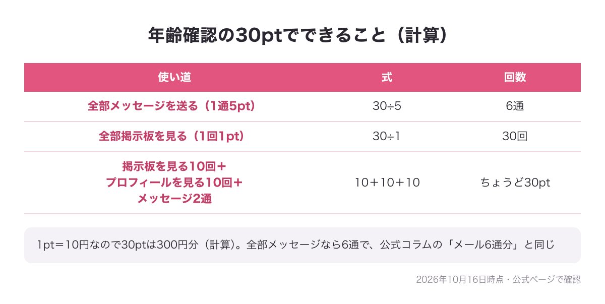 年齢確認の30ptでできることの計算表（メッセージ6通・掲示板30回・組み合わせ）