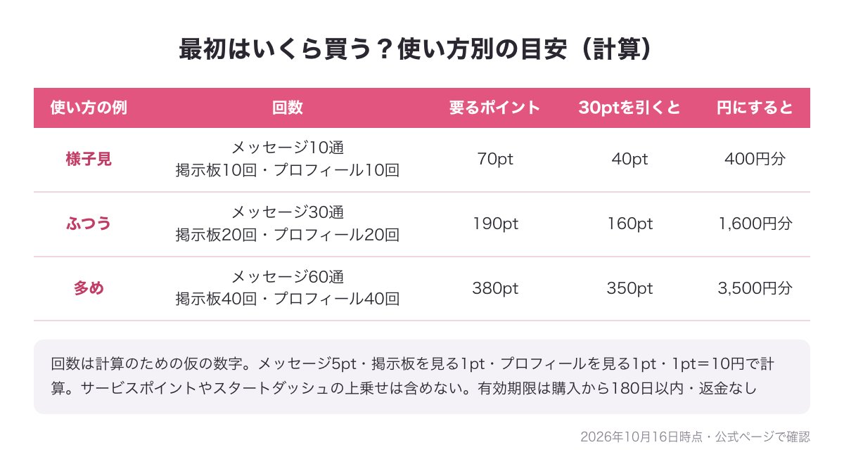 最初のポイント購入の目安表（様子見70pt・ふつう190pt・多め380ptから30ptを引いた額）
