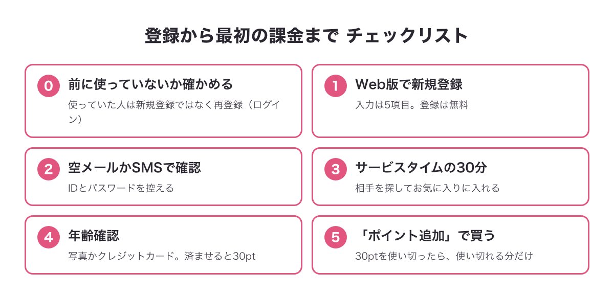 PCMAXの登録から最初の課金までのチェックリスト（0〜5の6ステップ）