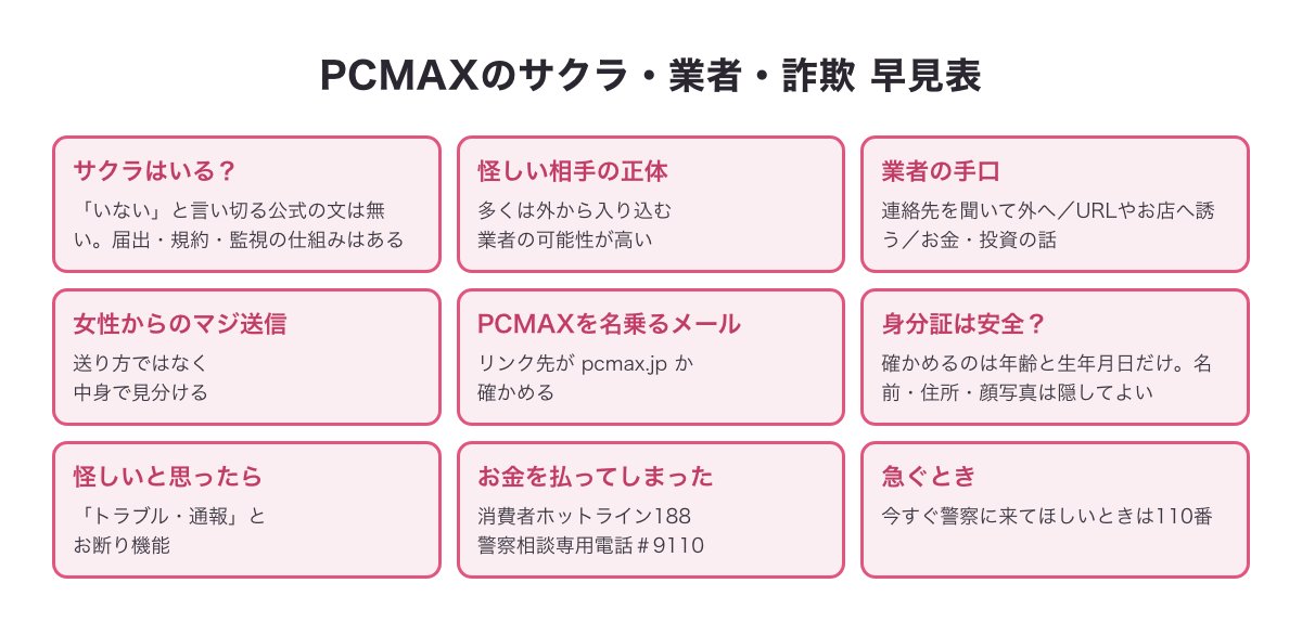 PCMAXのサクラ・業者・詐欺の早見表（サクラはいるか・怪しい相手の正体・業者の手口・マジ送信・PCMAXを名乗るメール・身分証・通報・相談先）