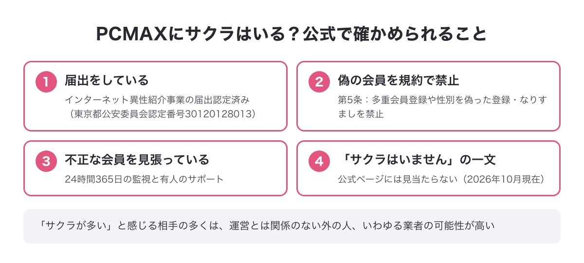 PCMAXにサクラはいるかについて公式で確かめられること（届出・規約で偽の会員を禁止・監視・「サクラはいません」の一文は無い）の図