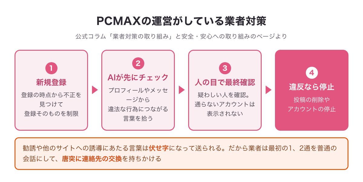 PCMAXの運営がしている業者対策（新規登録の時点で制限・AIが先にチェック・人の目で最終確認・違反なら停止）の流れの図