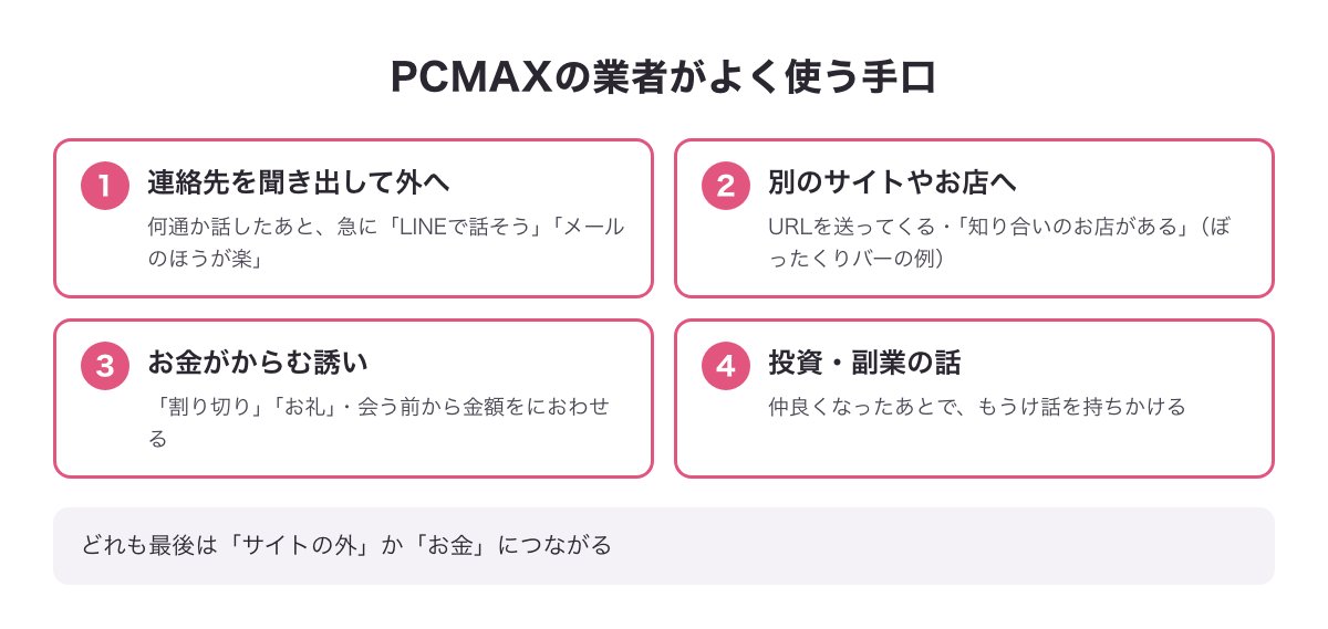 PCMAXの業者がよく使う4つの手口（連絡先を聞き出して外へ・別のサイトやお店へ・お金がからむ誘い・投資や副業の話）