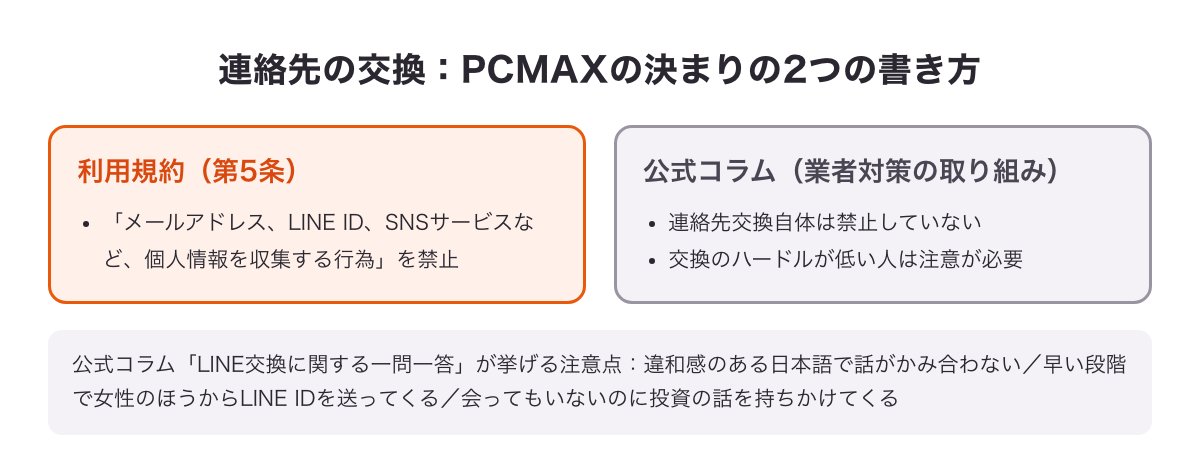 連絡先の交換についての利用規約（第5条）と公式コラムの2つの書き方を並べた図