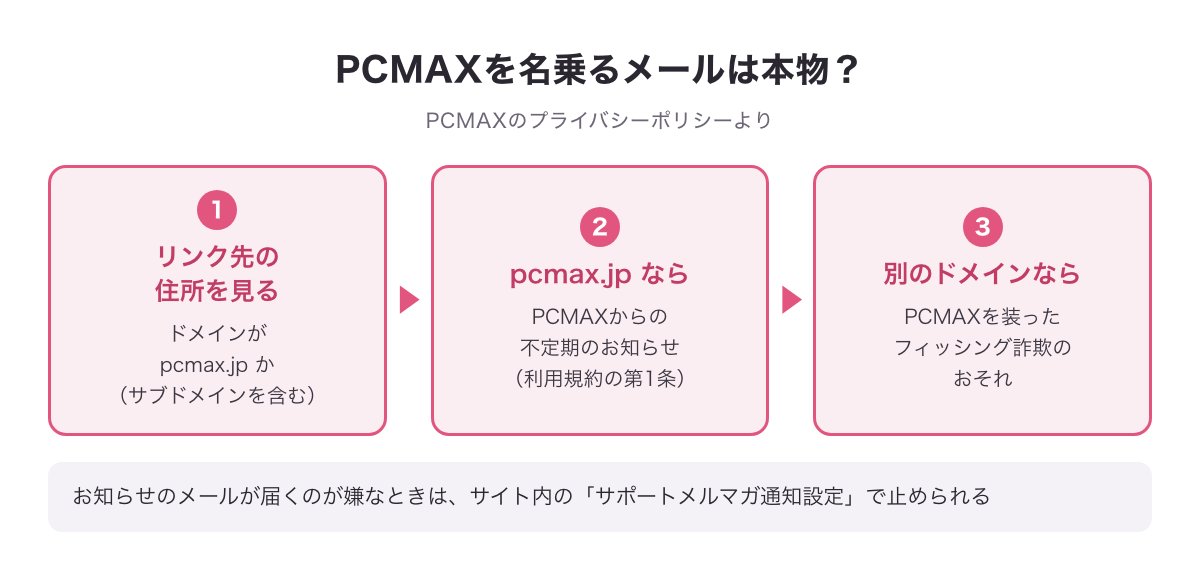 PCMAXを名乗るメールが本物か確かめる流れ（リンク先のドメインが pcmax.jp か）の図