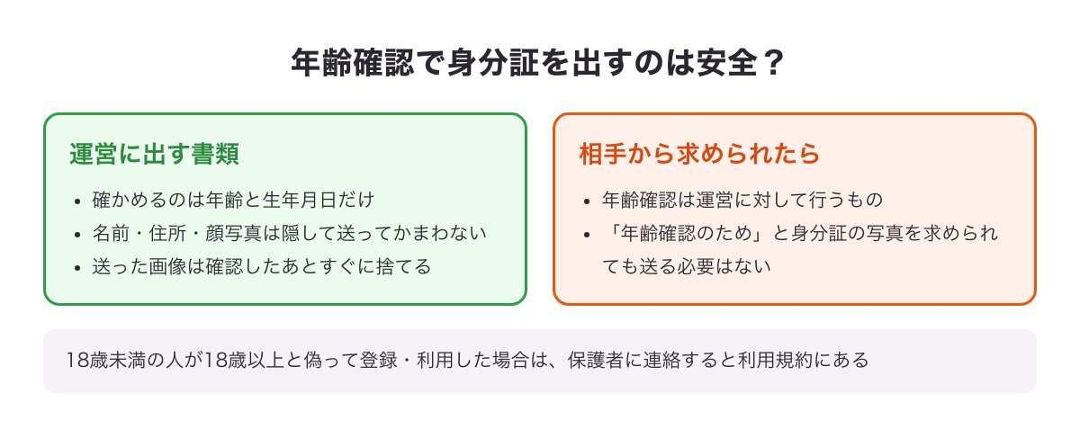 年齢確認で運営に出す書類（年齢と生年月日だけ・名前や住所や顔写真は隠してよい）と、相手から身分証を求められたときの図