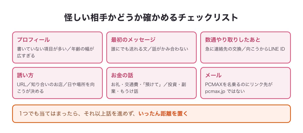 怪しい相手かどうか確かめるチェックリスト（プロフィール・最初のメッセージ・数通後・誘い方・お金の話・メール）